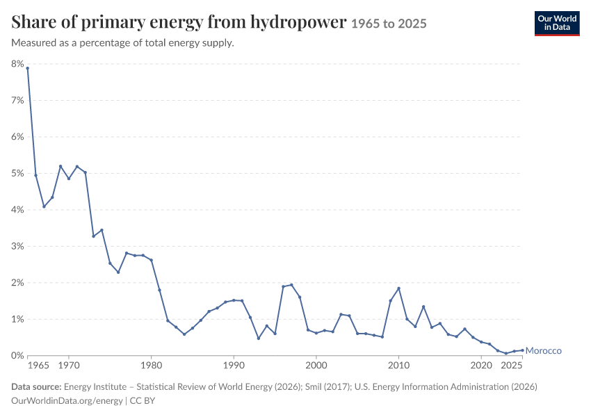 Energy mix