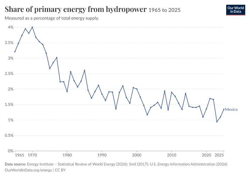 Energy mix
