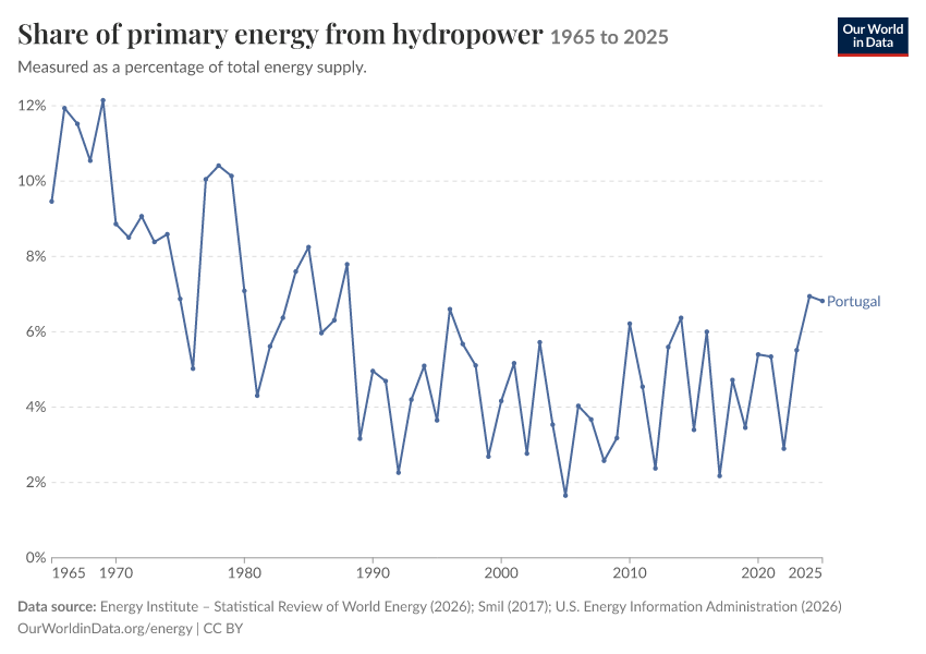 Energy mix