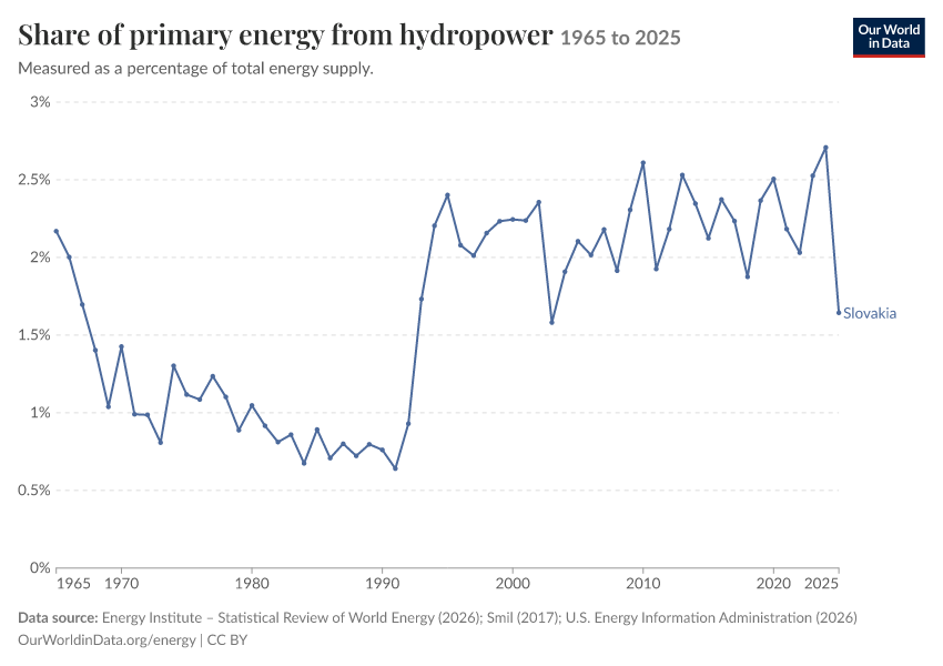Energy mix