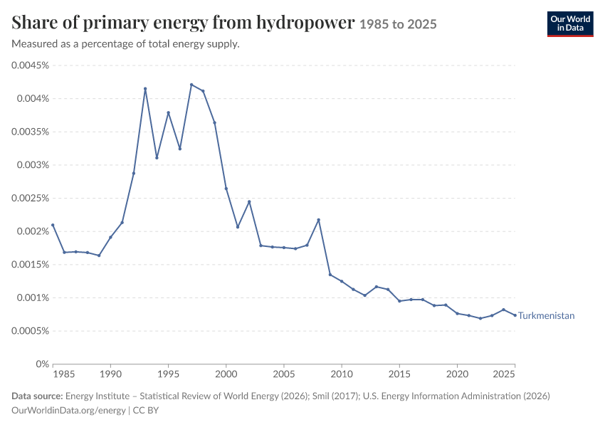 Energy mix
