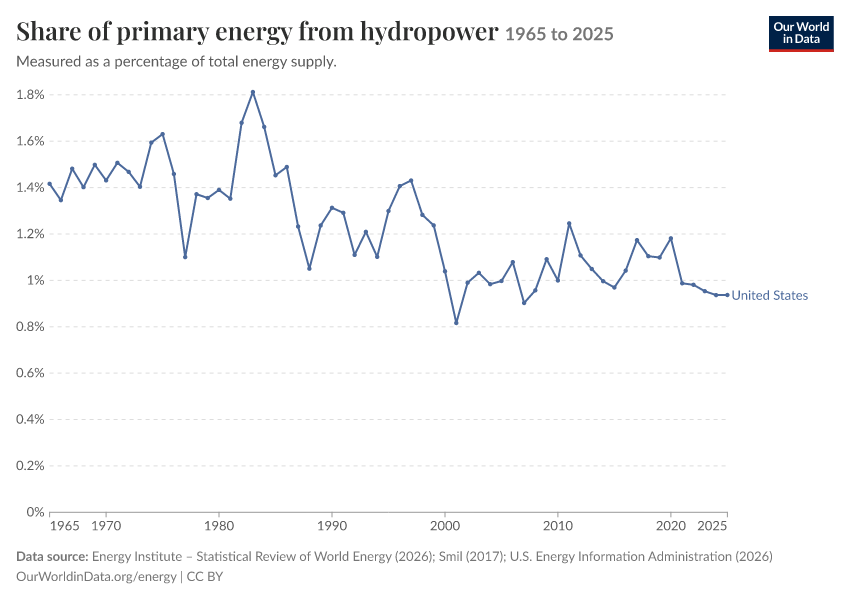 Energy mix