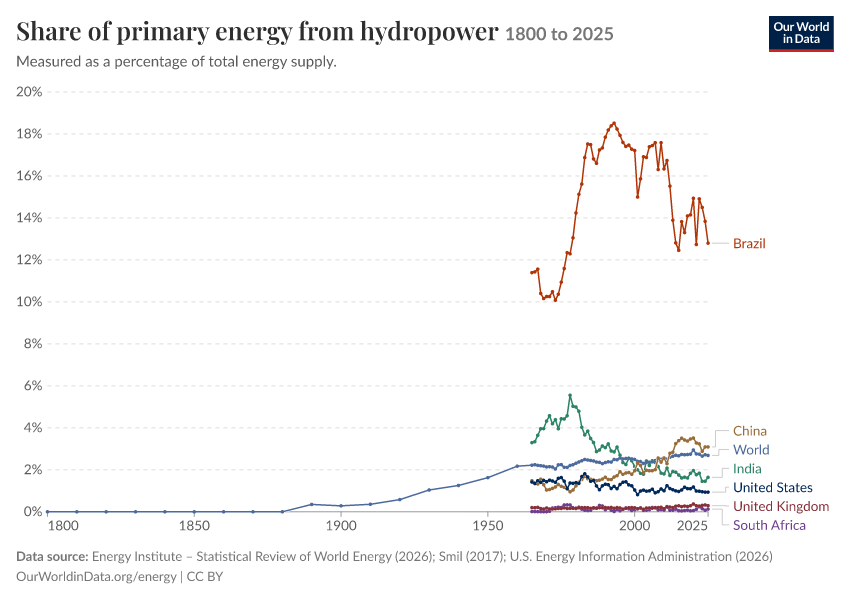 Energy mix