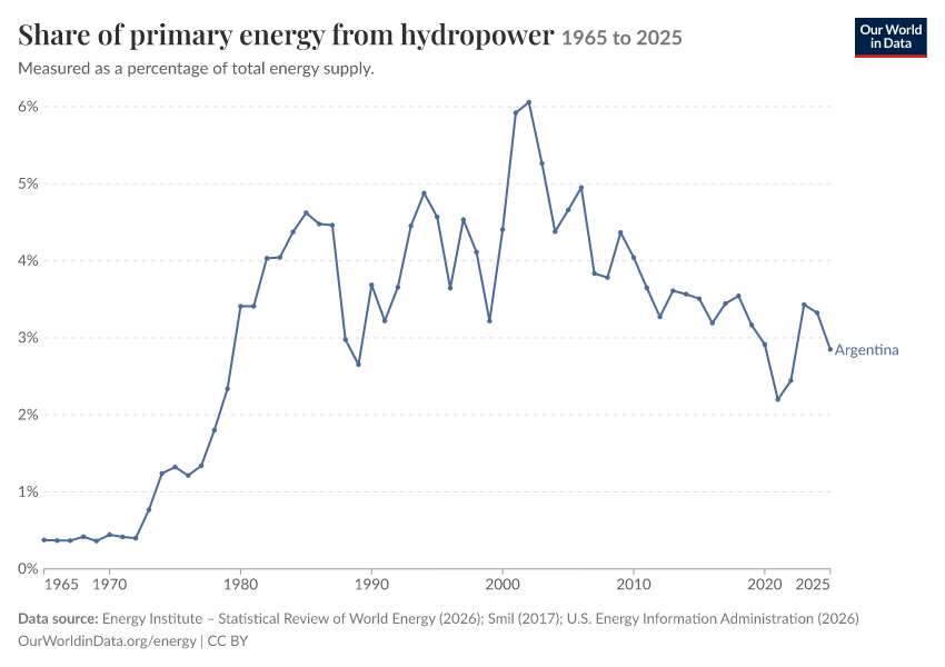 Energy mix