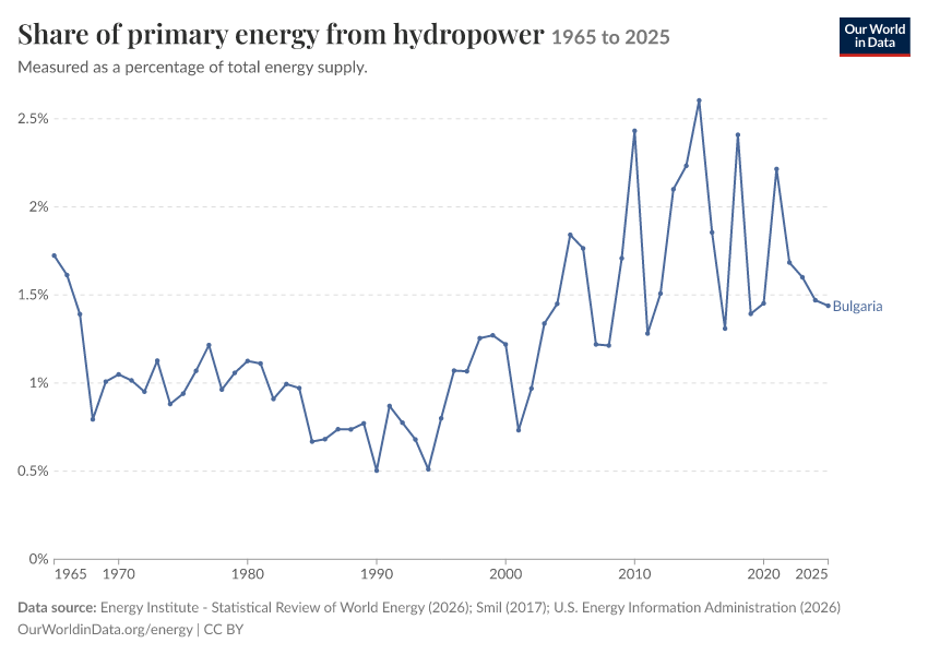 Energy mix