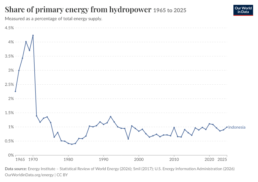 Energy mix