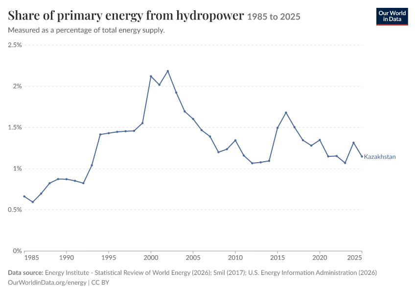 Energy mix