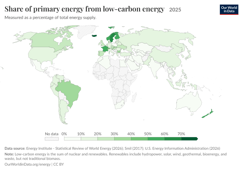 Energy mix