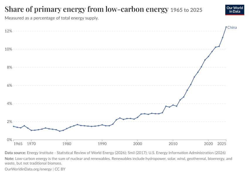 Energy mix