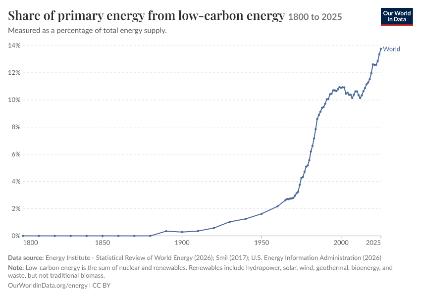 Energy mix