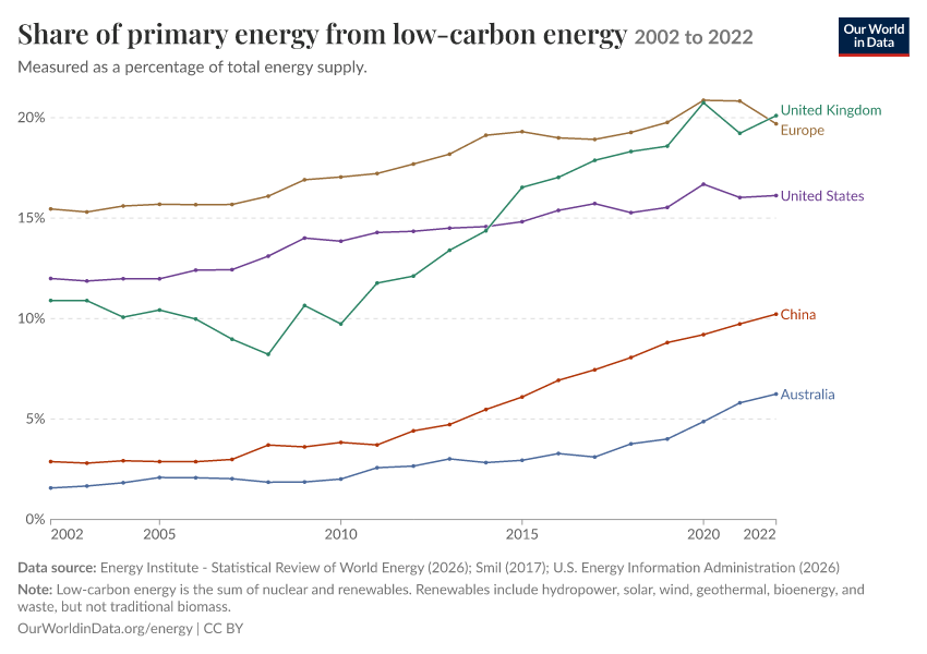 Energy mix