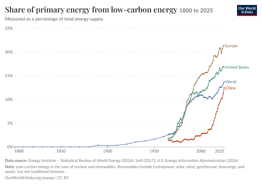 Energy mix