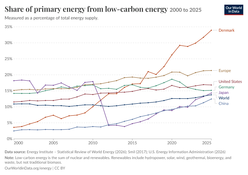 Energy mix