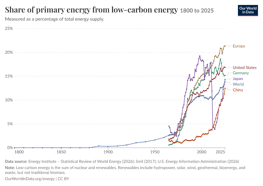 Energy mix