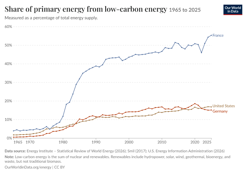 Energy mix