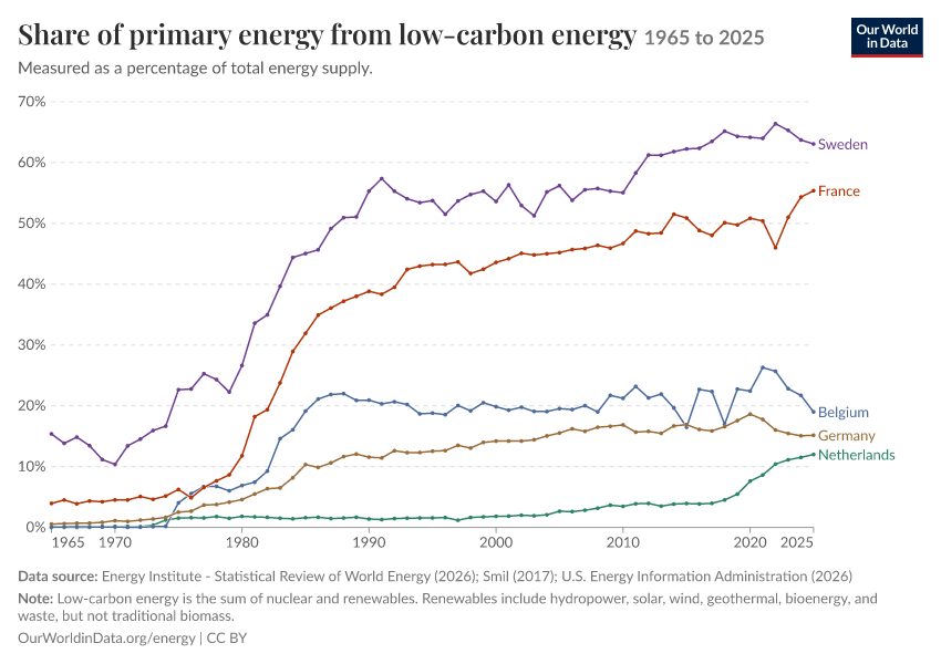 Energy mix