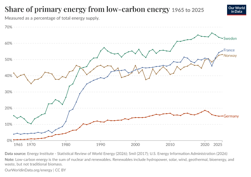 Energy mix