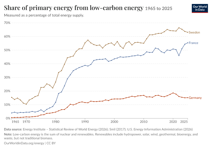 Energy mix