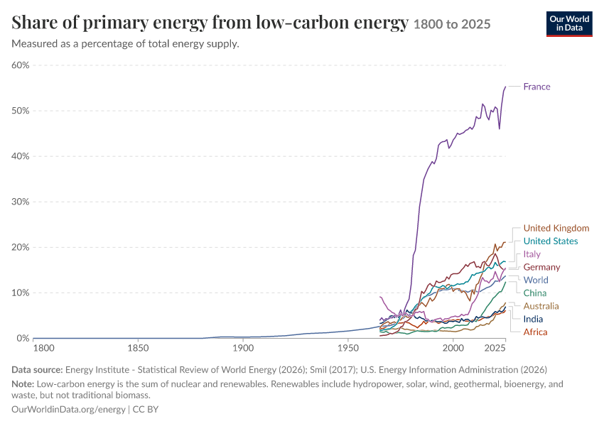 Energy mix