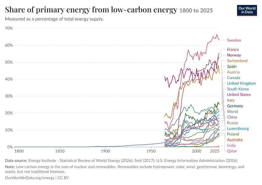 Energy mix