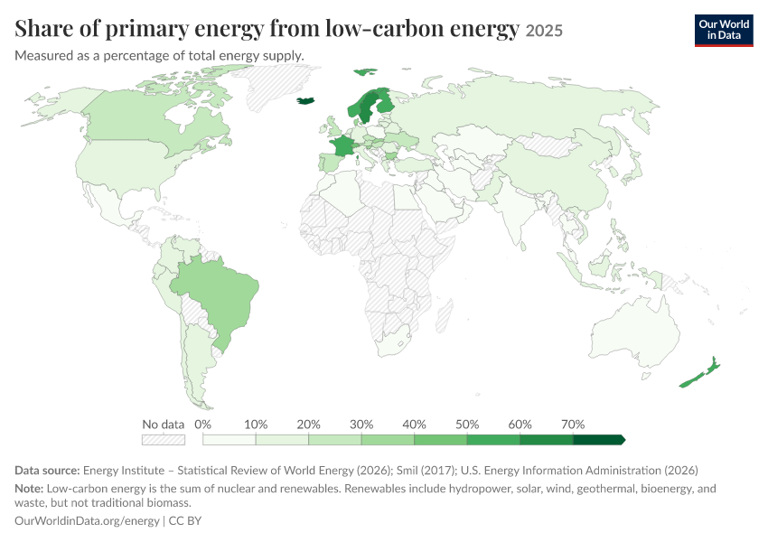 Energy mix