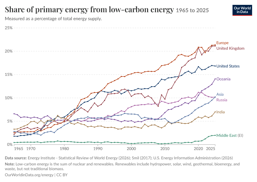 Energy mix