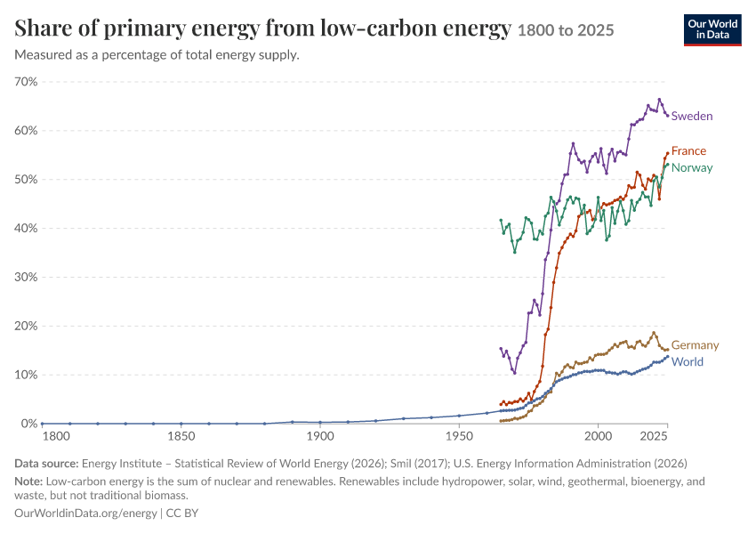 Energy mix