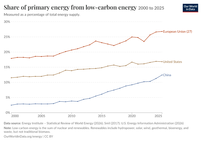 Energy mix