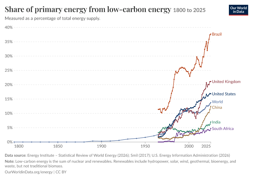 Energy mix