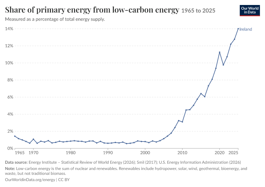 Energy mix