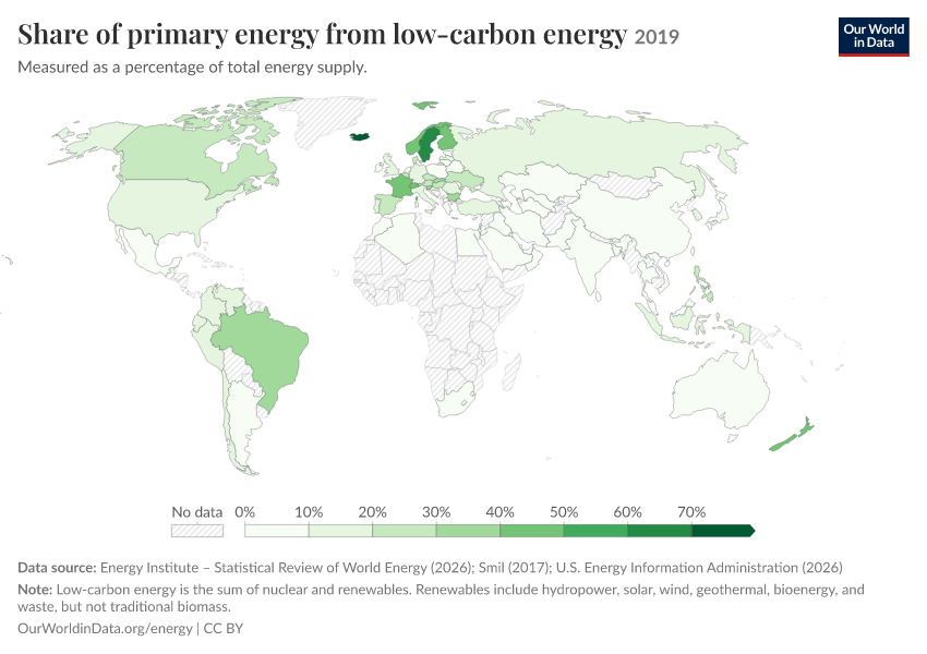 Energy mix