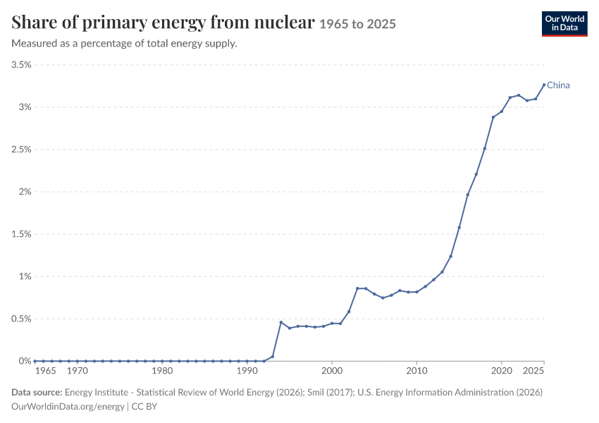 Energy mix