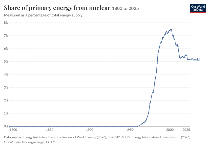 Energy mix
