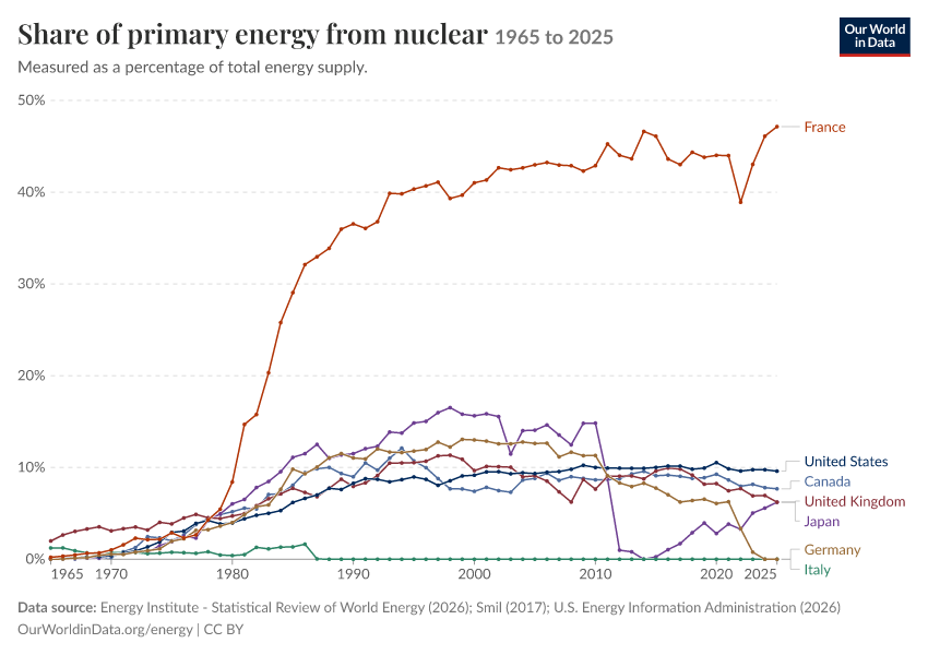 Energy mix