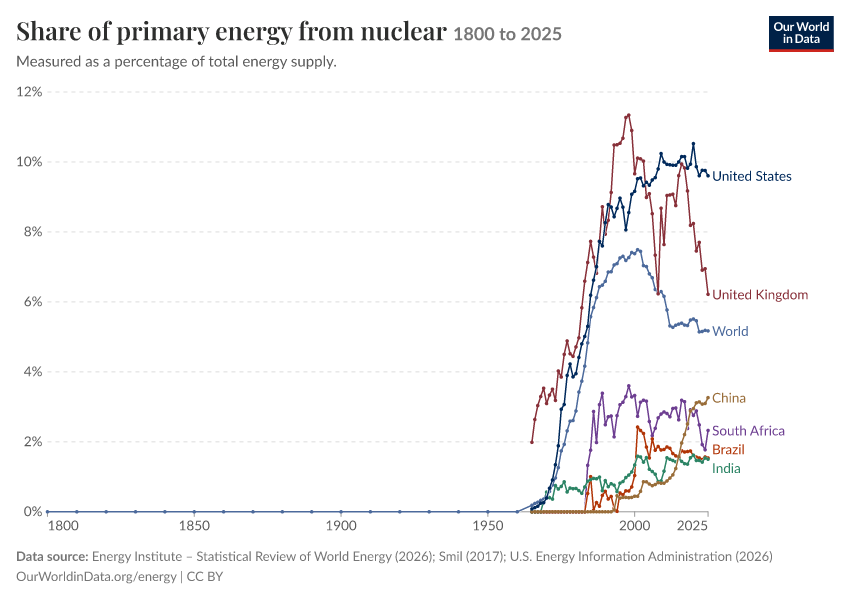 Energy mix