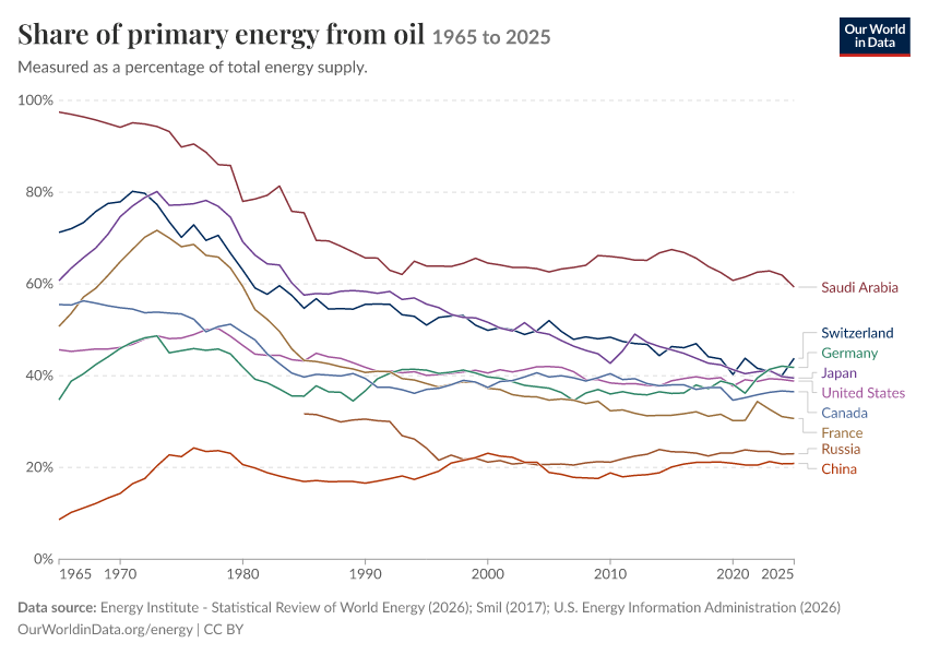 Energy mix