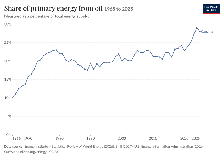 Energy mix