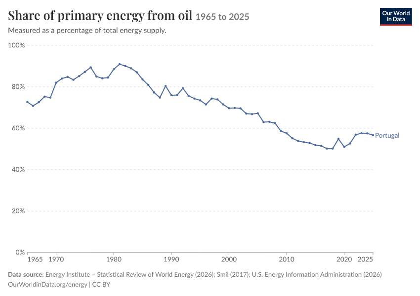 Energy mix