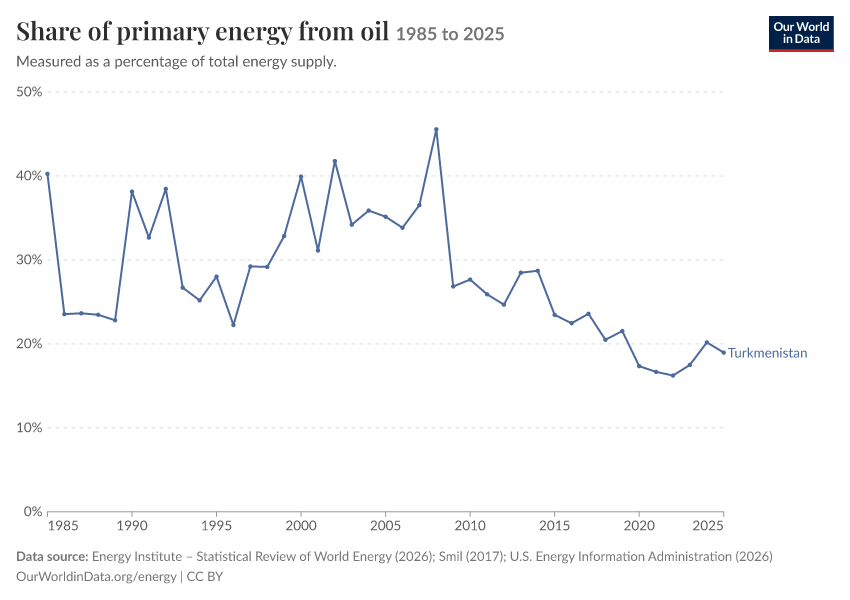 Energy mix