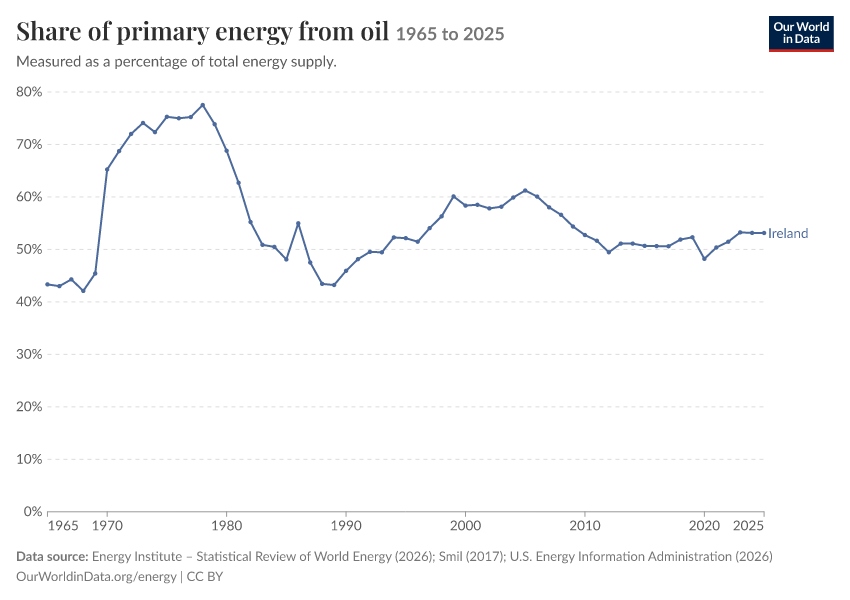 Energy mix