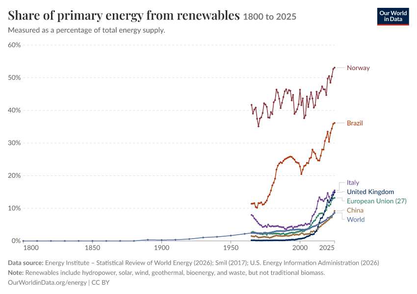 Energy mix