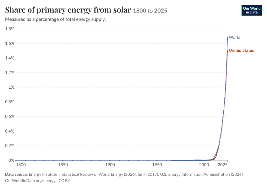 Energy mix