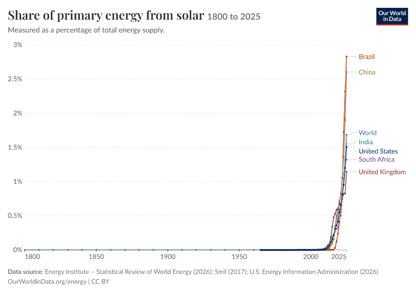 Energy mix