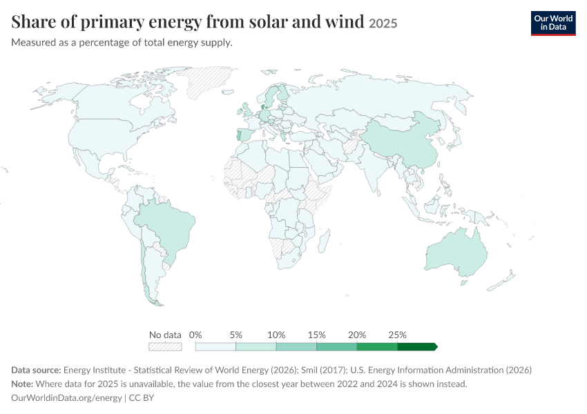 Energy mix
