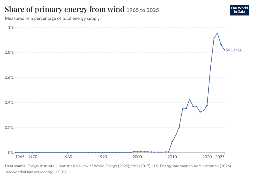 Energy mix