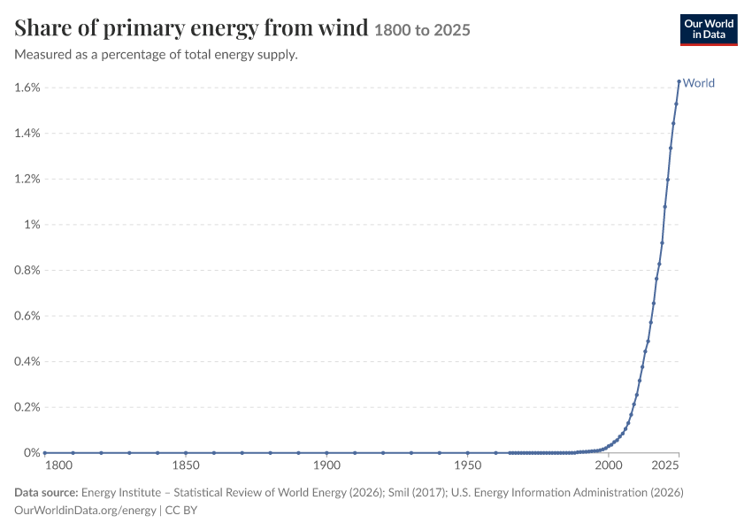 Energy mix