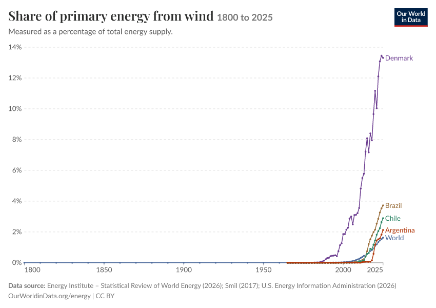 Energy mix