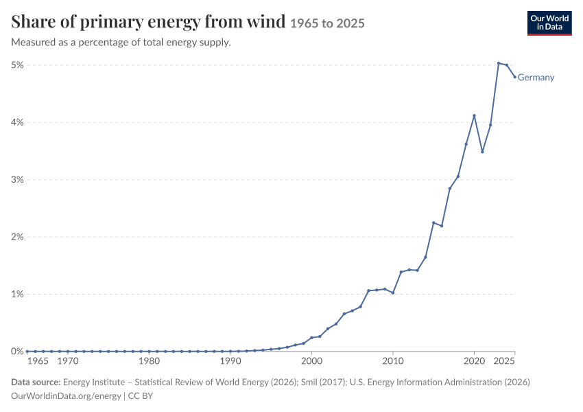 Energy mix