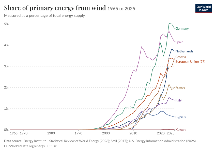 Energy mix