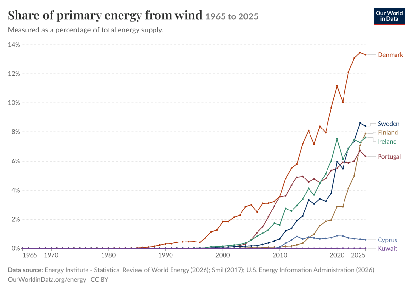 Energy mix
